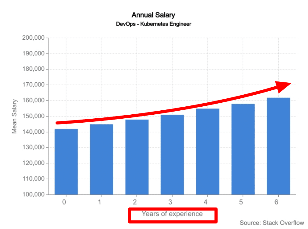 Kubernetes-salary-based-on-experience